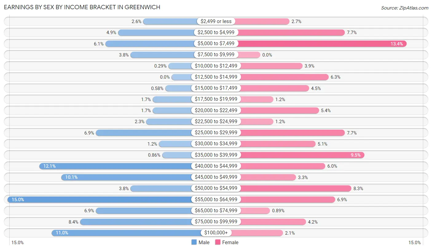 Earnings by Sex by Income Bracket in Greenwich