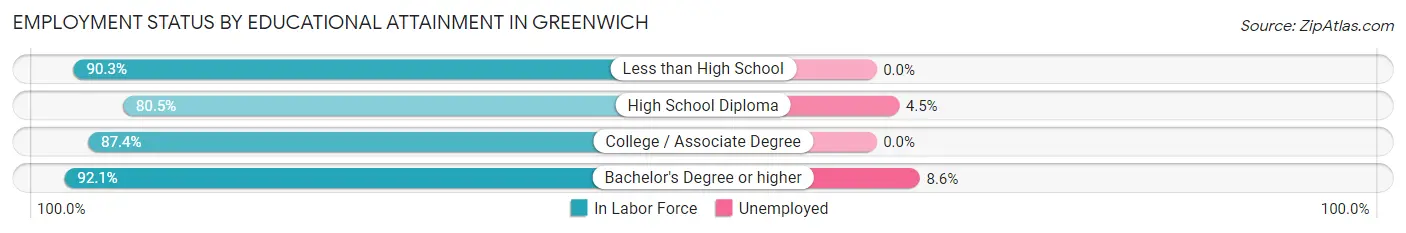 Employment Status by Educational Attainment in Greenwich