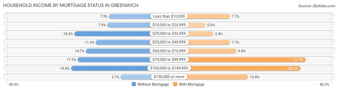 Household Income by Mortgage Status in Greenwich