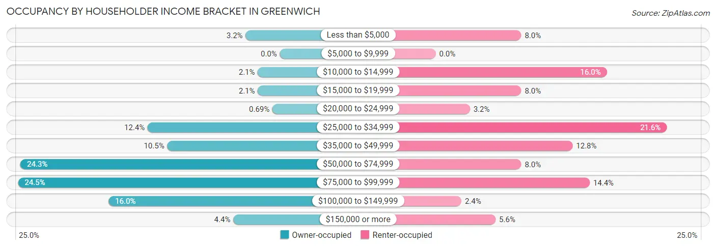 Occupancy by Householder Income Bracket in Greenwich