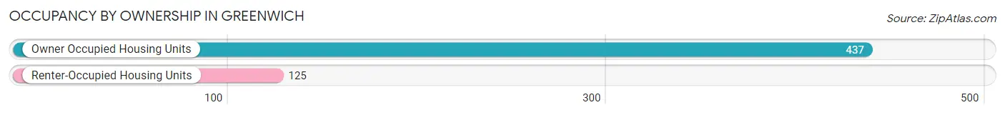 Occupancy by Ownership in Greenwich