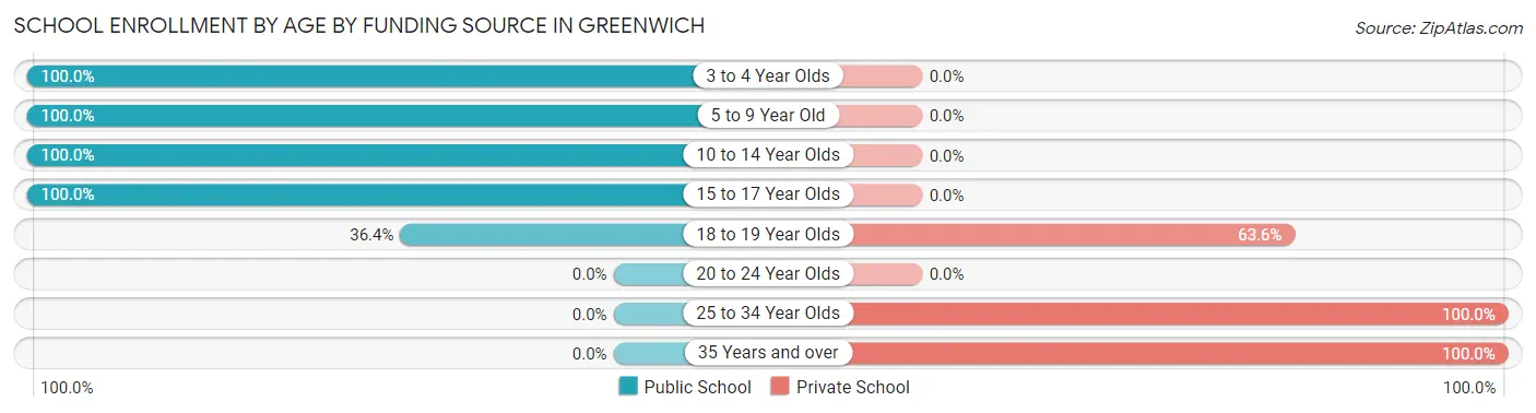 School Enrollment by Age by Funding Source in Greenwich