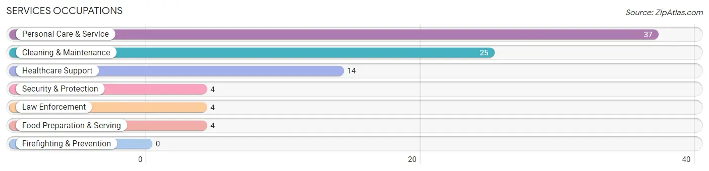 Services Occupations in Greenwich