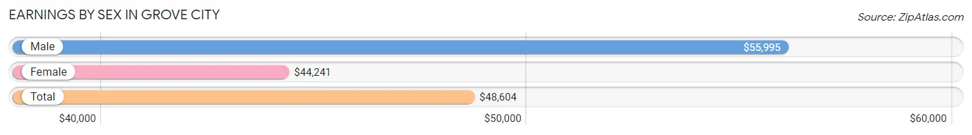 Earnings by Sex in Grove City