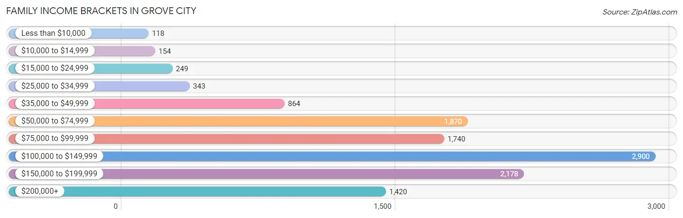 Family Income Brackets in Grove City