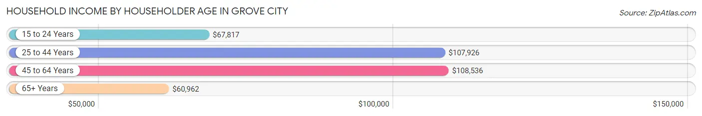 Household Income by Householder Age in Grove City