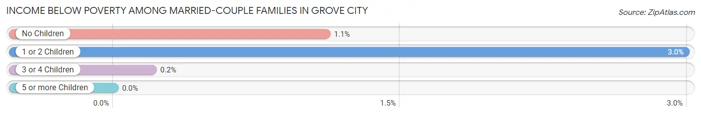 Income Below Poverty Among Married-Couple Families in Grove City