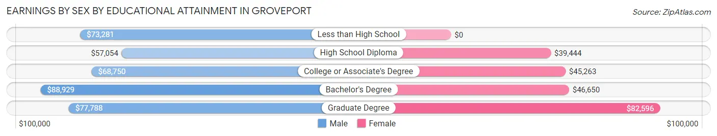 Earnings by Sex by Educational Attainment in Groveport