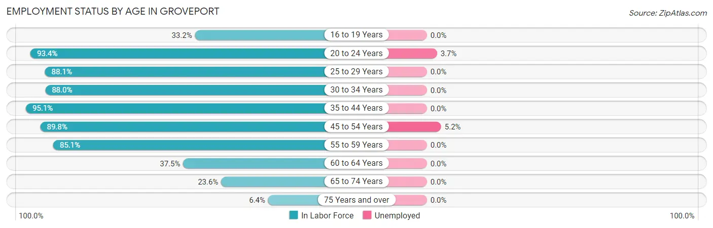 Employment Status by Age in Groveport