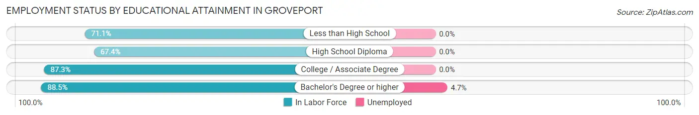 Employment Status by Educational Attainment in Groveport