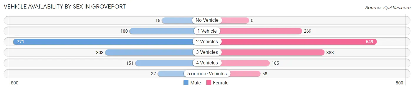 Vehicle Availability by Sex in Groveport