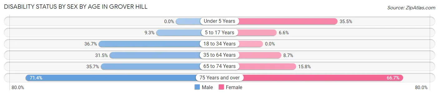 Disability Status by Sex by Age in Grover Hill