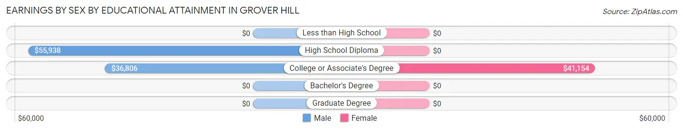 Earnings by Sex by Educational Attainment in Grover Hill