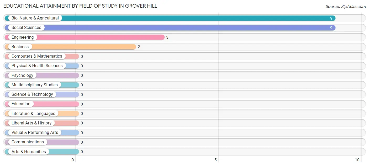 Educational Attainment by Field of Study in Grover Hill