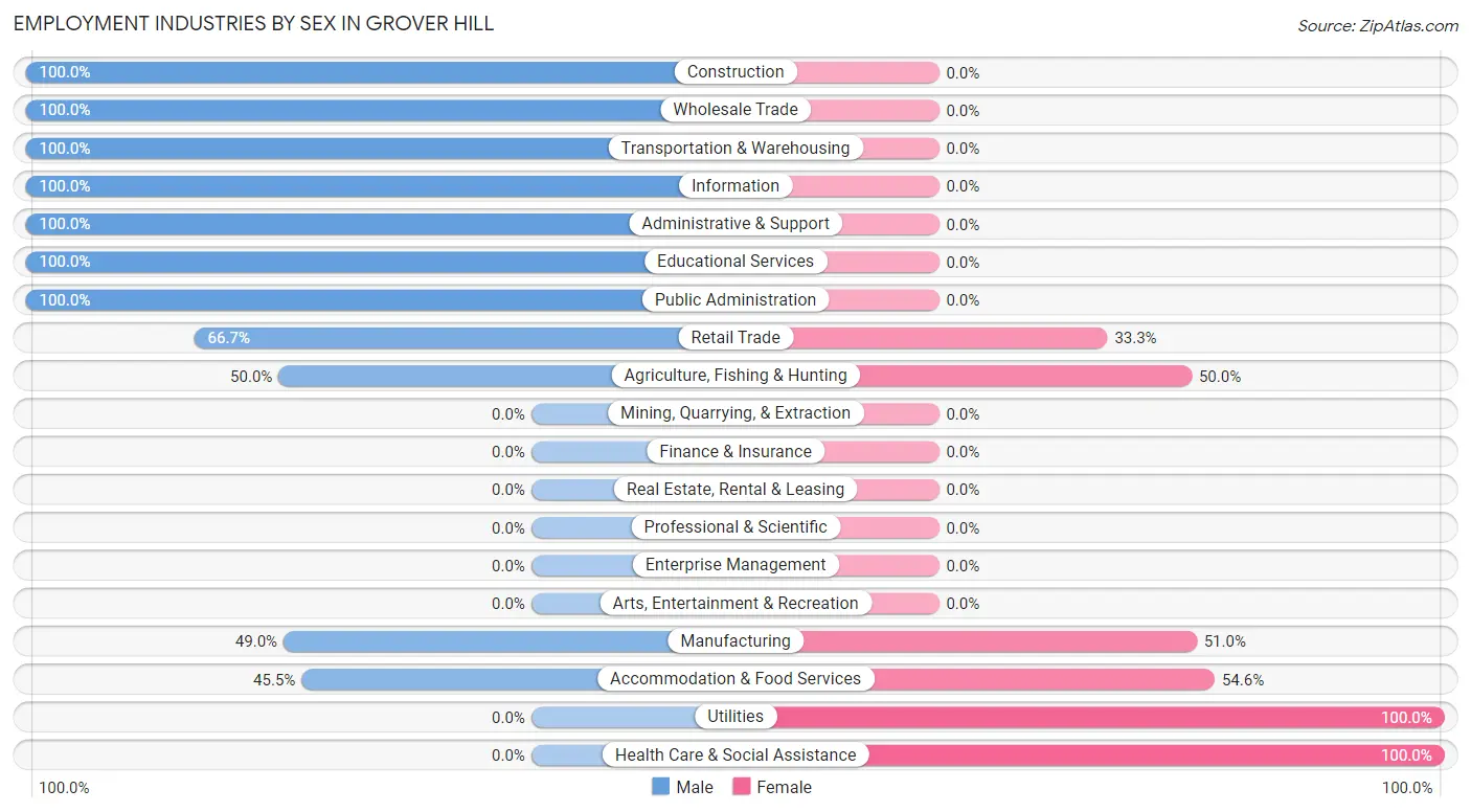 Employment Industries by Sex in Grover Hill