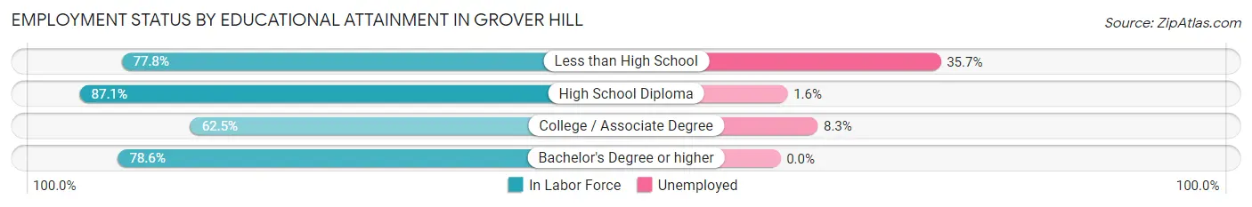 Employment Status by Educational Attainment in Grover Hill