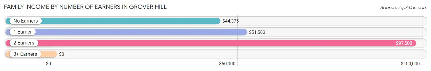 Family Income by Number of Earners in Grover Hill