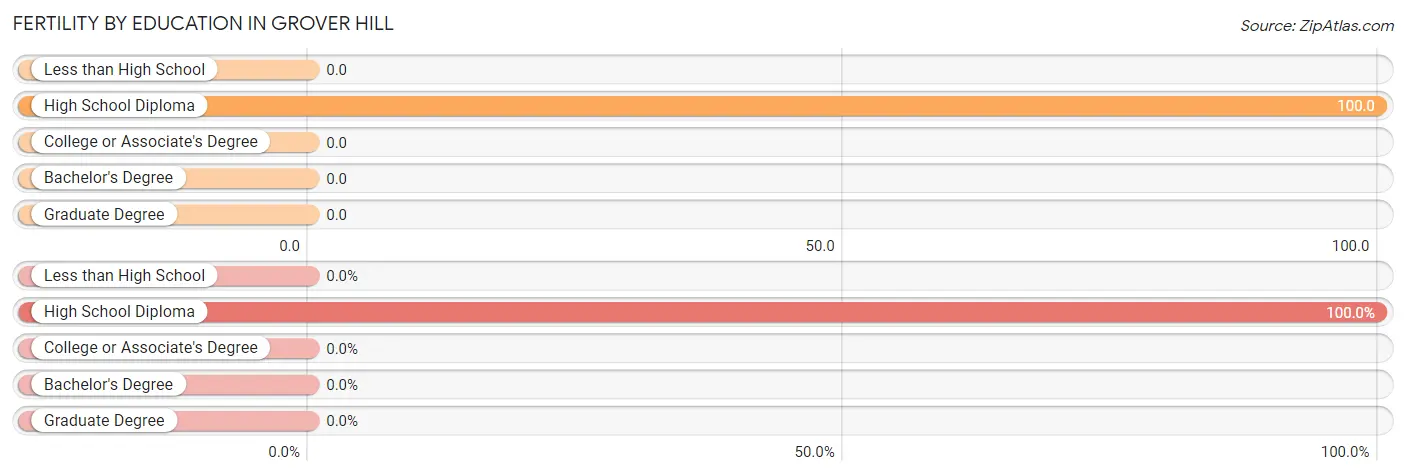 Female Fertility by Education Attainment in Grover Hill