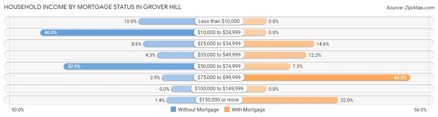 Household Income by Mortgage Status in Grover Hill