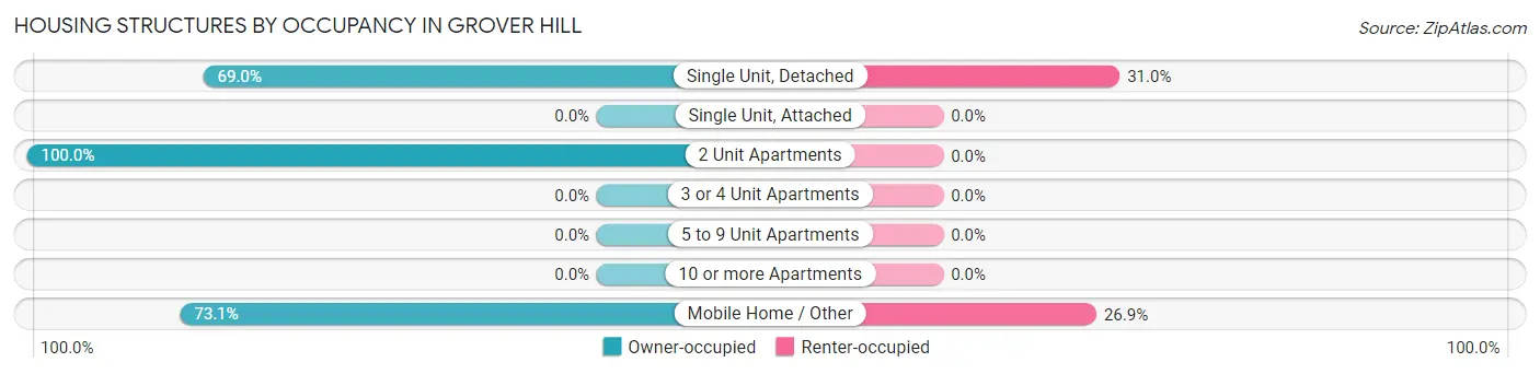 Housing Structures by Occupancy in Grover Hill