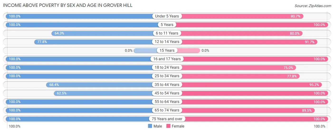 Income Above Poverty by Sex and Age in Grover Hill
