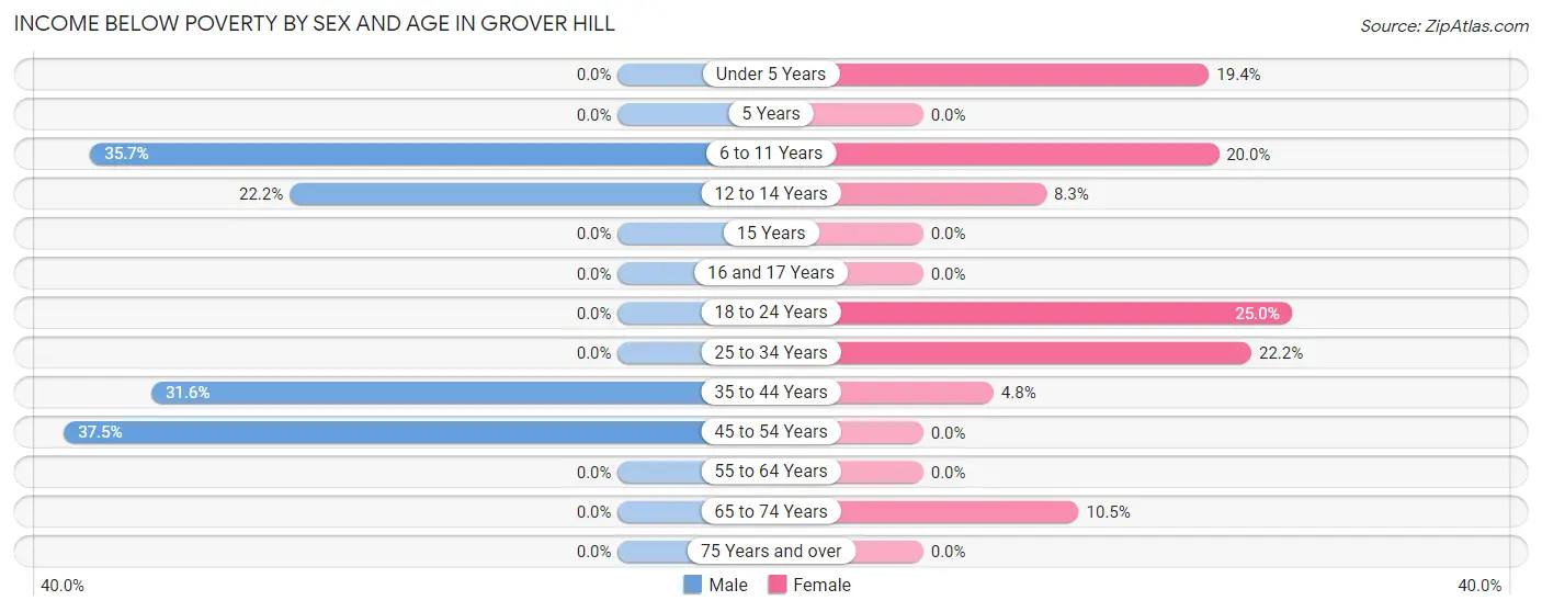 Income Below Poverty by Sex and Age in Grover Hill