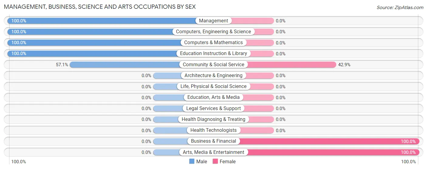 Management, Business, Science and Arts Occupations by Sex in Grover Hill