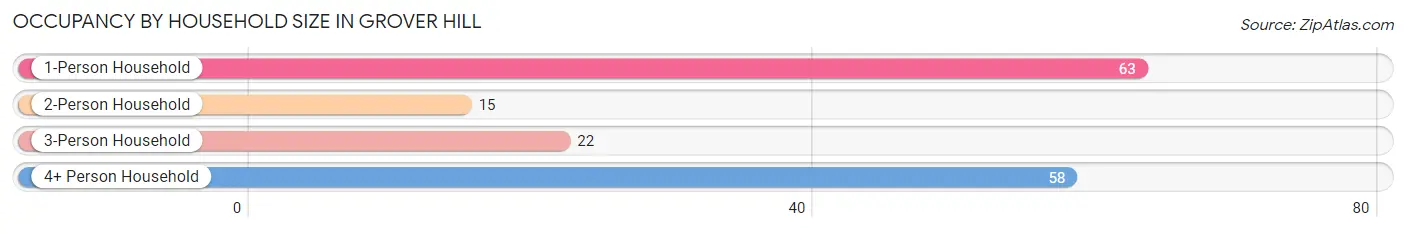 Occupancy by Household Size in Grover Hill