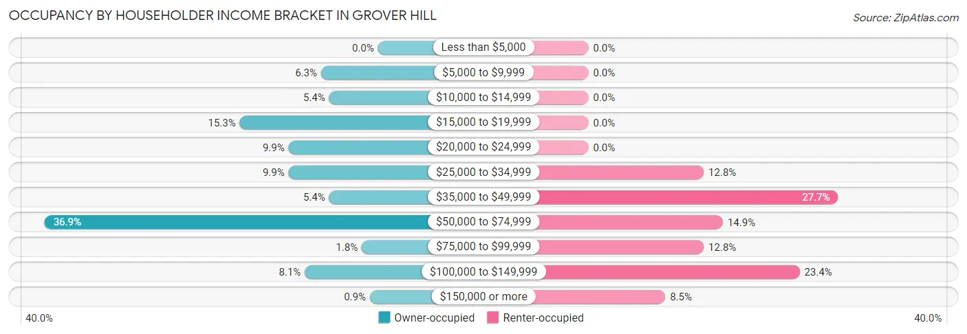 Occupancy by Householder Income Bracket in Grover Hill