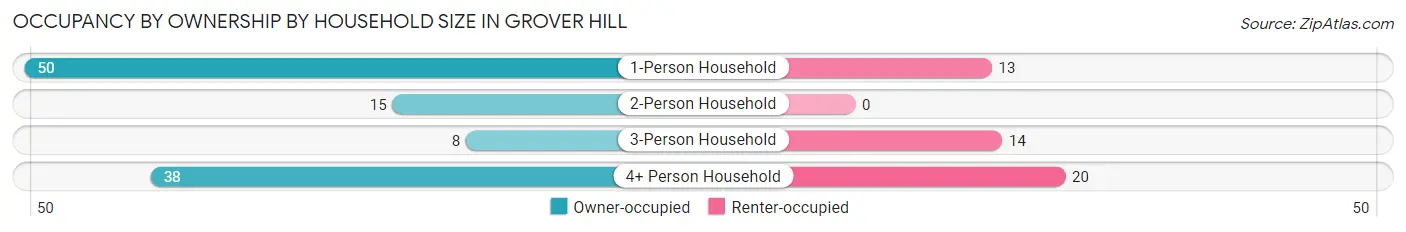 Occupancy by Ownership by Household Size in Grover Hill