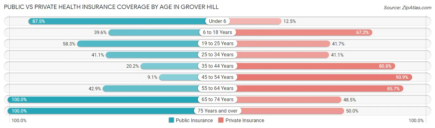 Public vs Private Health Insurance Coverage by Age in Grover Hill