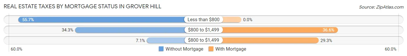 Real Estate Taxes by Mortgage Status in Grover Hill