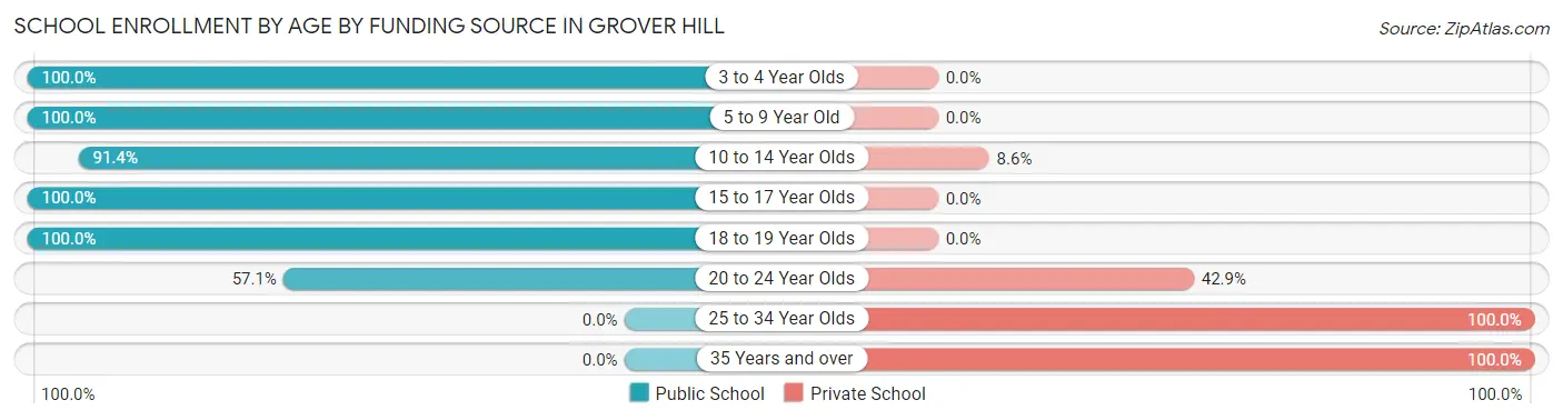 School Enrollment by Age by Funding Source in Grover Hill