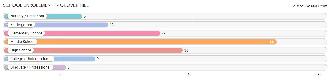 School Enrollment in Grover Hill
