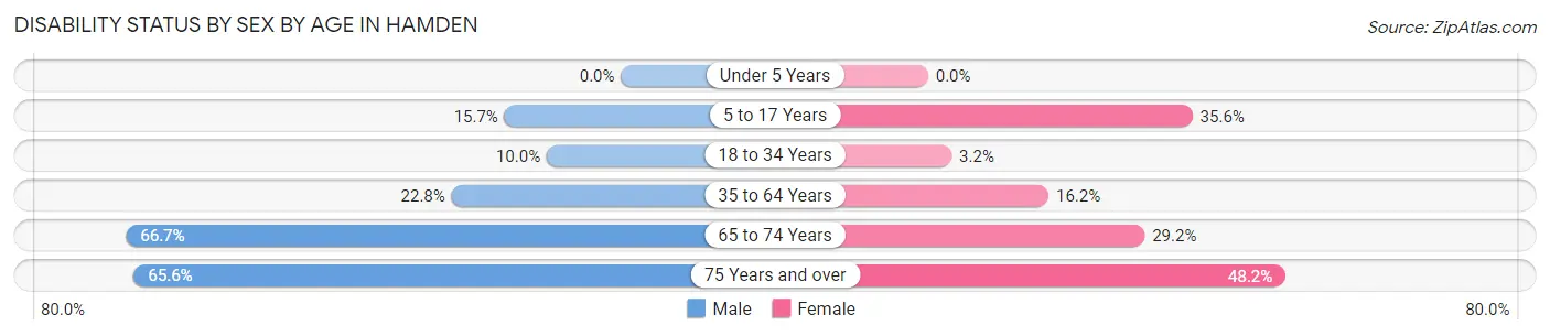 Disability Status by Sex by Age in Hamden