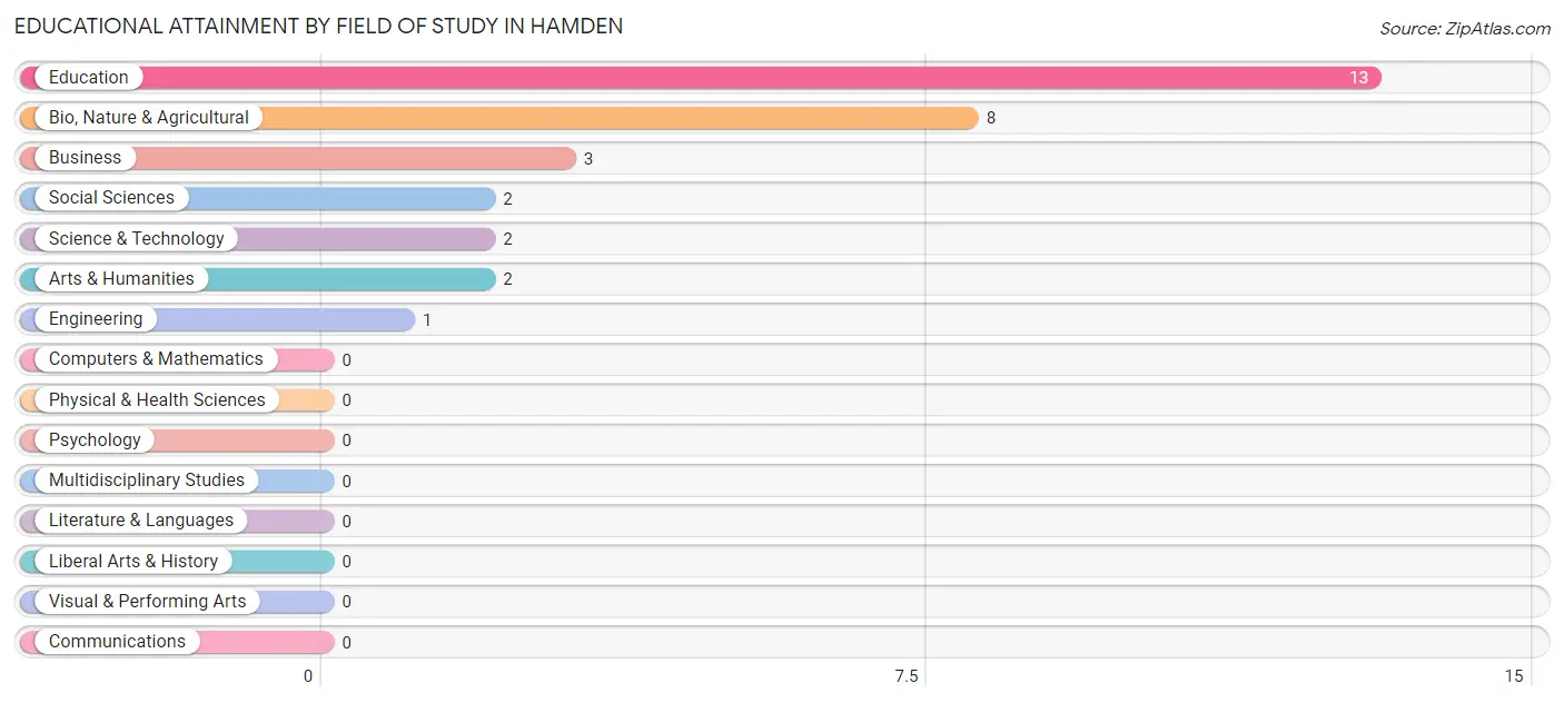 Educational Attainment by Field of Study in Hamden