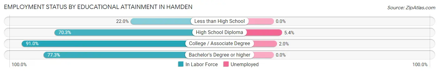 Employment Status by Educational Attainment in Hamden