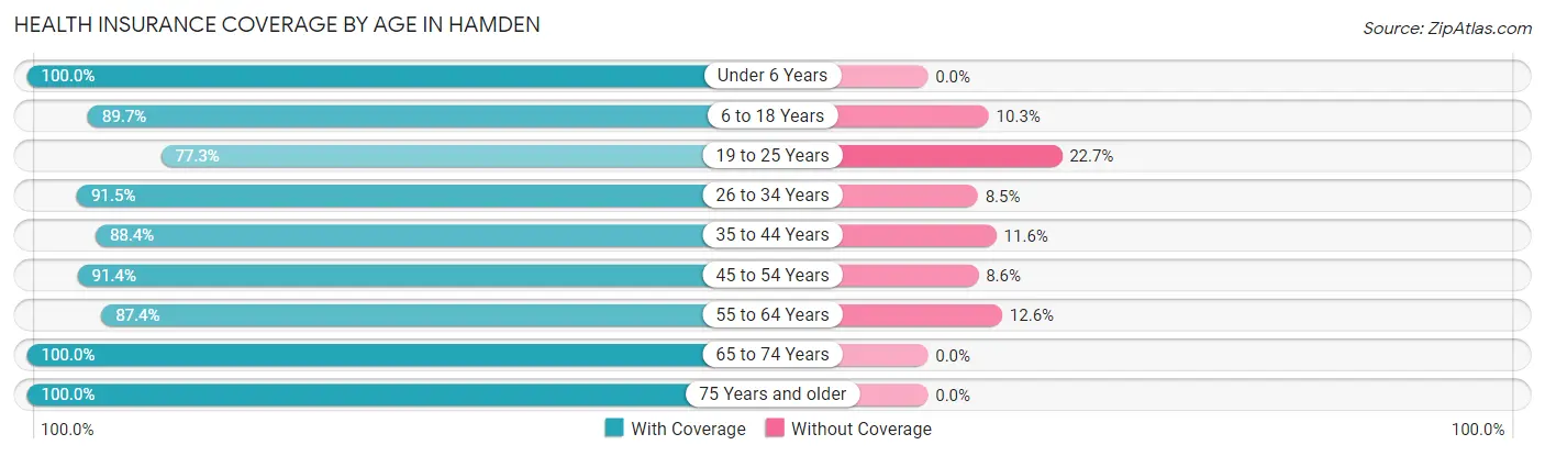 Health Insurance Coverage by Age in Hamden