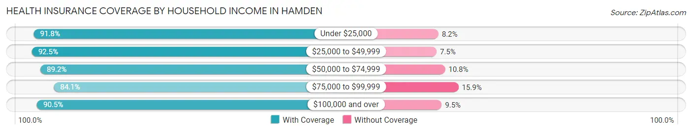 Health Insurance Coverage by Household Income in Hamden
