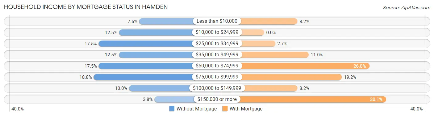 Household Income by Mortgage Status in Hamden