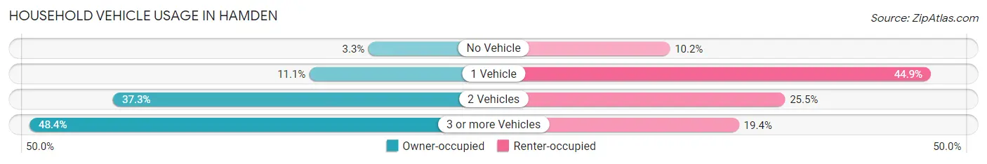 Household Vehicle Usage in Hamden