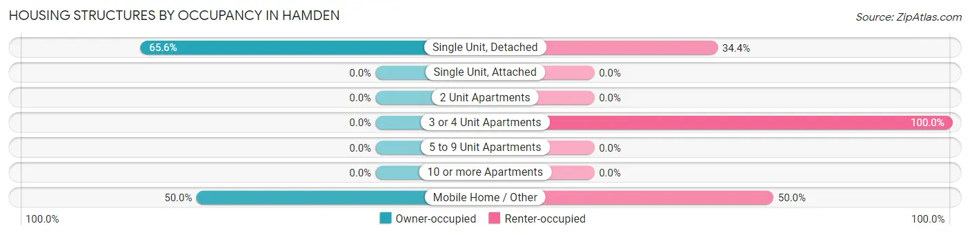Housing Structures by Occupancy in Hamden