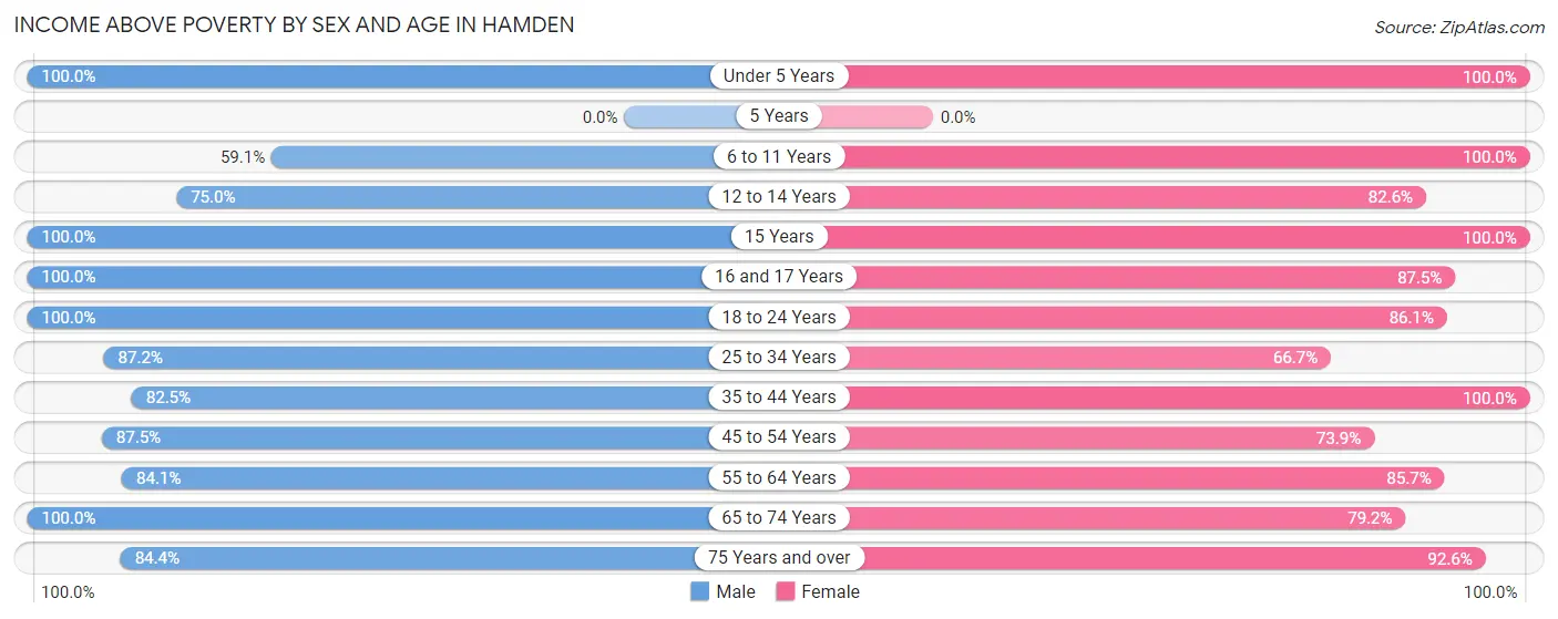 Income Above Poverty by Sex and Age in Hamden