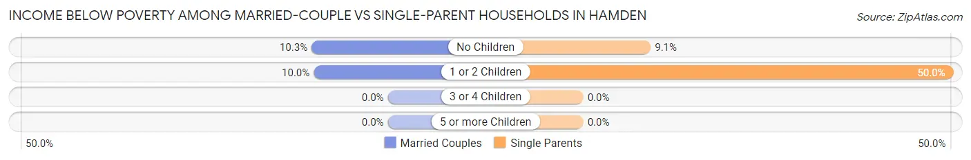 Income Below Poverty Among Married-Couple vs Single-Parent Households in Hamden