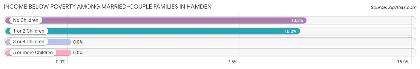 Income Below Poverty Among Married-Couple Families in Hamden