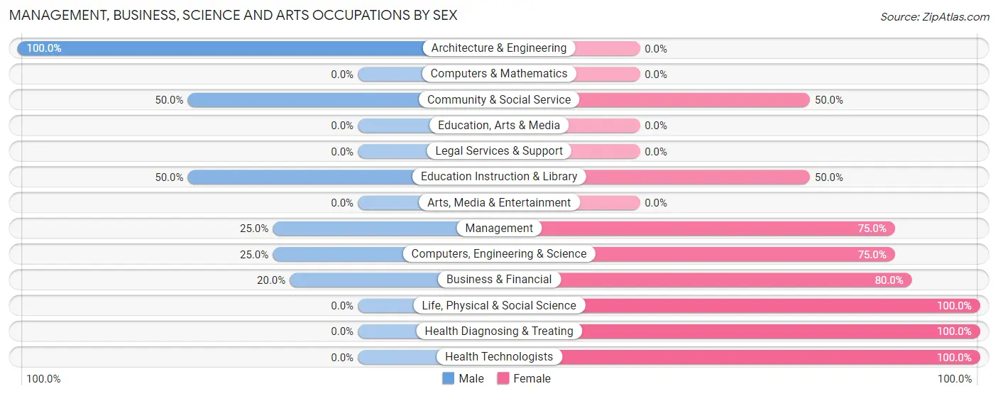 Management, Business, Science and Arts Occupations by Sex in Hamden