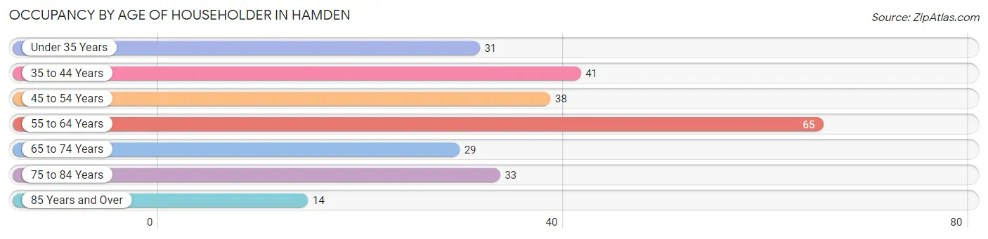 Occupancy by Age of Householder in Hamden