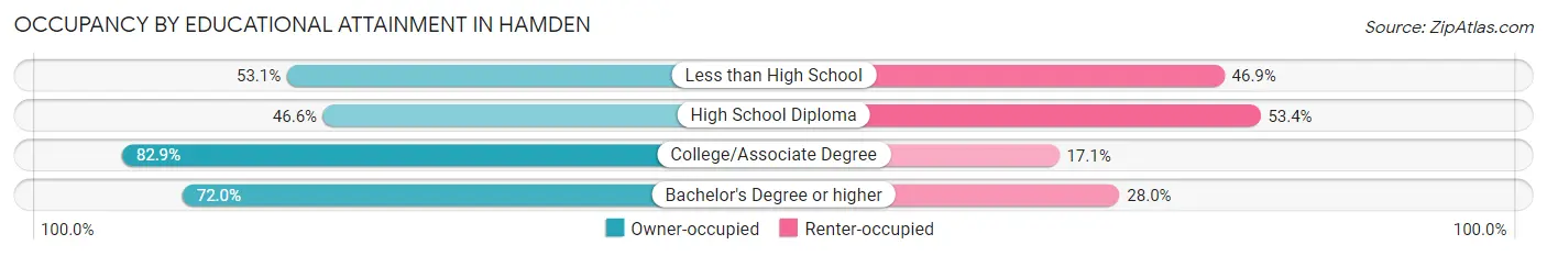 Occupancy by Educational Attainment in Hamden
