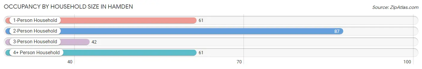 Occupancy by Household Size in Hamden