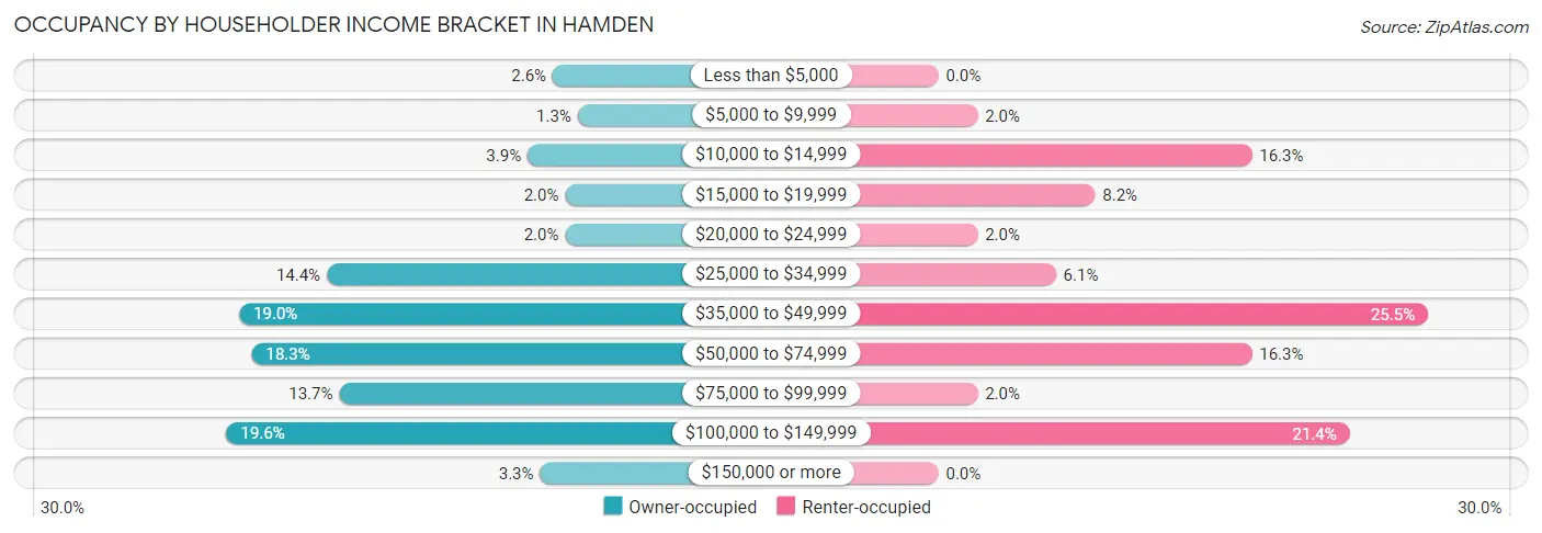 Occupancy by Householder Income Bracket in Hamden